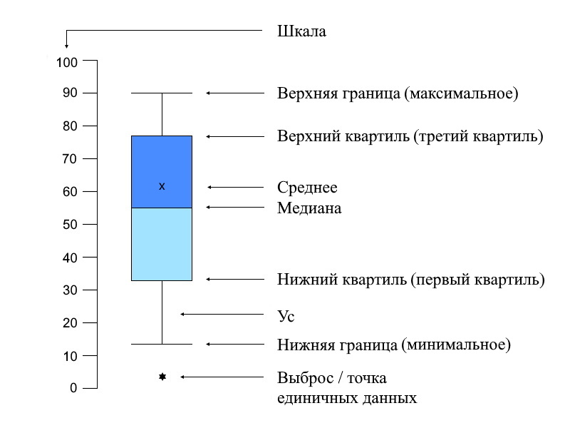 /posts/notes/basics_of_statistics/images/box%20plot.jpg