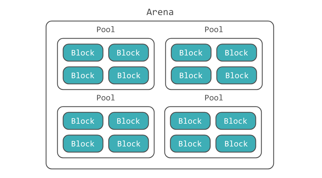 /posts/notes/memory_python/images/arena_pool_block.png